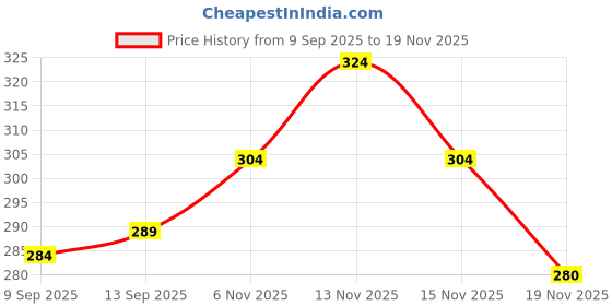 flipkart.com magneto Men Printed, Typography, Colorblock Cowl Neck Pure Cotton Grey T-Shirt magneto Price History Graph from 9 Sep 2025 to 18 Nov 2025