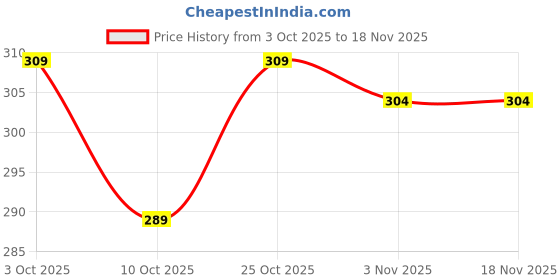flipkart.com magneto Men Printed, Typography, Colorblock Cowl Neck Pure Cotton Grey T-Shirt magneto Price History Graph from 3 Oct 2025 to 18 Nov 2025