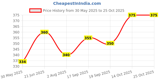 flipkart.com bodysports.co Men Printed, Typography Crew Neck Elastane White T-Shirt bodysports.co Price History Graph from 30 May 2025 to 25 Oct 2025