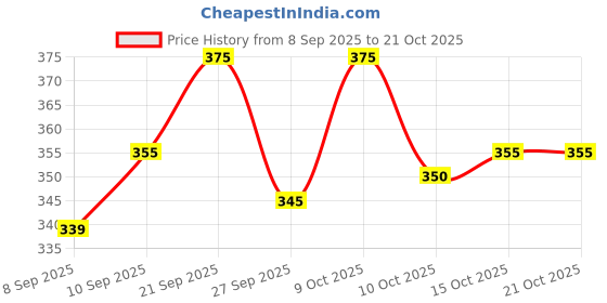 flipkart.com bodysports.co Men Printed, Typography Crew Neck Elastane White T-Shirt bodysports.co Price History Graph from 8 Sep 2025 to 21 Oct 2025
