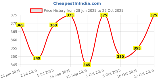 flipkart.com bodysports.co Men Printed, Typography Crew Neck Elastane White T-Shirt bodysports.co Price History Graph from 28 Jun 2025 to 22 Oct 2025