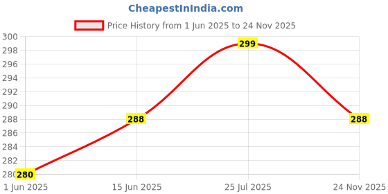 flipkart.com rigo Men Printed, Typography Round Neck Cotton Blend Green T-Shirt rigo Price History Graph from 1 Jun 2025 to 24 Nov 2025