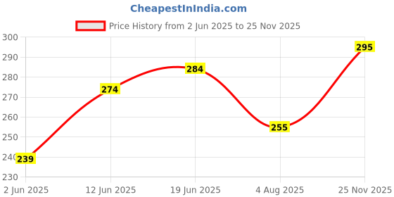 flipkart.com jump cuts Men Printed, Typography Round Neck Cotton Blend Maroon T-Shirt jump cuts Price History Graph from 2 Jun 2025 to 25 Nov 2025