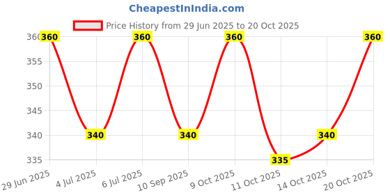 flipkart.com bodysports.co Men Printed, Typography Round Neck Polyester Black T-Shirt bodysports.co Price History Graph from 29 Jun 2025 to 20 Oct 2025
