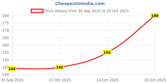 flipkart.com para hills Men Printed, Typography Round Neck Polyester White T-Shirt para hills Price History Graph from 30 Sep 2025 to 20 Oct 2025