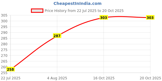 flipkart.com roadster Men Printed, Typography Round Neck Pure Cotton Black T-Shirt roadster Price History Graph from 22 Jul 2025 to 20 Oct 2025