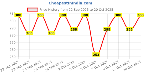 flipkart.com magneto Men Printed, Typography Round Neck Pure Cotton Grey T-Shirt magneto Price History Graph from 22 Sep 2025 to 20 Oct 2025