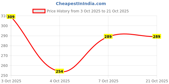 flipkart.com magneto Men Printed, Typography Round Neck Pure Cotton Grey T-Shirt magneto Price History Graph from 3 Oct 2025 to 20 Oct 2025