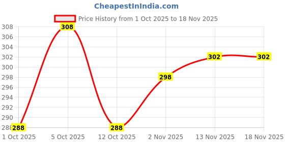 flipkart.com magneto Men Printed, Typography Round Neck Pure Cotton Maroon T-Shirt magneto Price History Graph from 1 Oct 2025 to 18 Nov 2025