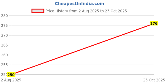 flipkart.com tb blue Men Printed, Typography Round Neck Pure Cotton White T-Shirt tb blue Price History Graph from 2 Aug 2025 to 23 Oct 2025
