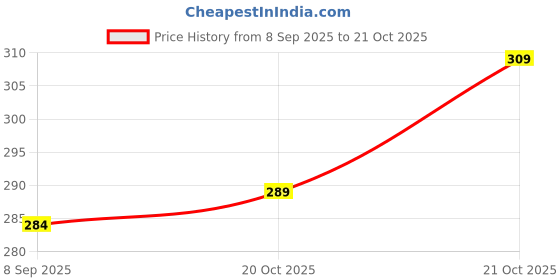 flipkart.com magneto Men Printed, Typography Round Neck Pure Cotton White T-Shirt magneto Price History Graph from 8 Sep 2025 to 20 Oct 2025