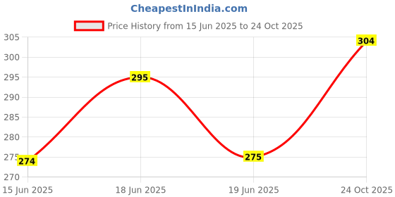 flipkart.com jump cuts Men Printed, Typography V Neck Polyester White, Green T-Shirt jump cuts Price History Graph from 15 Jun 2025 to 24 Oct 2025