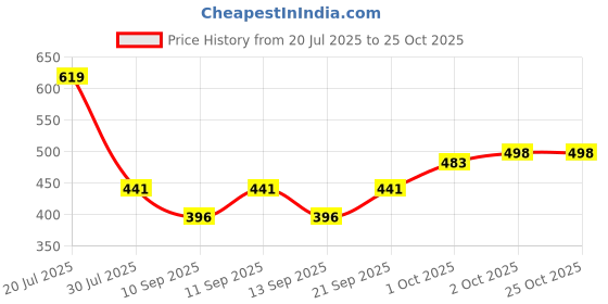 flipkart.com nico wesley Men Printed V Neck Black Sweater nico wesley Price History Graph from 20 Jul 2025 to 25 Oct 2025