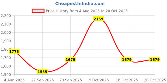 flipkart.com raymond Men Printed V Neck Black Sweater raymond Price History Graph from 4 Aug 2025 to 20 Oct 2025