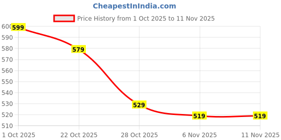 flipkart.com roadster Men Printed V Neck Black Sweater roadster Price History Graph from 1 Oct 2025 to 11 Nov 2025
