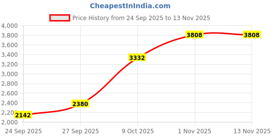 flipkart.com monte carlo Men Printed V Neck Dark Blue Sweater monte carlo Price History Graph from 24 Sep 2025 to 12 Nov 2025