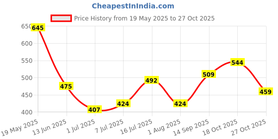 flipkart.com roadster Men Printed V Neck Green Sweater roadster Price History Graph from 19 May 2025 to 27 Oct 2025