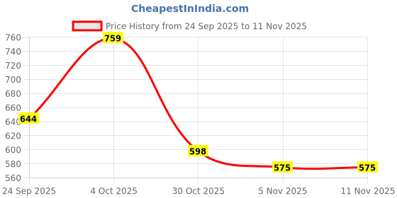 flipkart.com roadster Men Printed V Neck Green Sweater roadster Price History Graph from 24 Sep 2025 to 10 Nov 2025