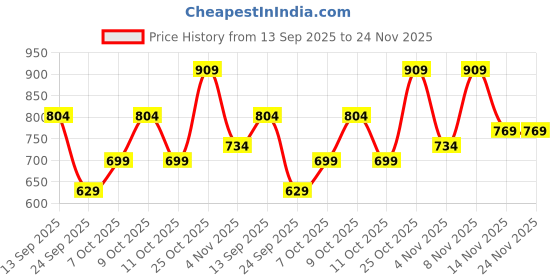 flipkart.com jompers Men Printed Viscose Rayon Straight Kurta jompers Price History Graph from 13 Sep 2025 to 24 Nov 2025