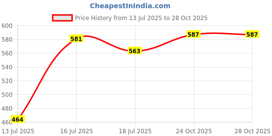 flipkart.com nivea Men Protect and Care Aloe Vera Imported Shaving Cream nivea Price History Graph from 13 Jul 2025 to 28 Oct 2025