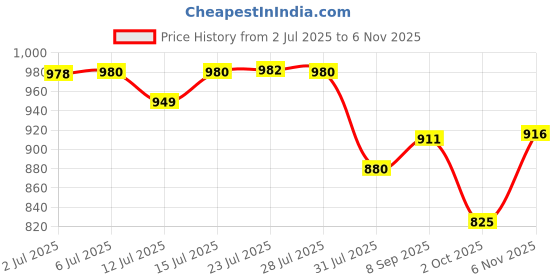 flipkart.com nivea MEN Protect & Care Imported After Shave Balm (Made In Germany) nivea Price History Graph from 2 Jul 2025 to 6 Nov 2025