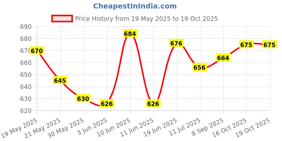 flipkart.com nivea Men Protect & Care Shaving Foam with Aloe vera nivea Price History Graph from 19 May 2025 to 18 Oct 2025