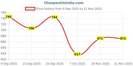 flipkart.com big fox Men PU Cork Lightweight Sandal big fox Price History Graph from 9 Sep 2025 to 21 Nov 2025
