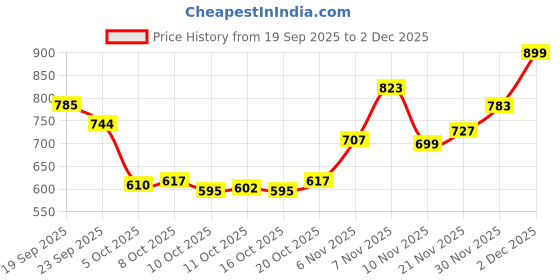 flipkart.com big fox Men PU Cork Lightweight Sandal big fox Price History Graph from 19 Sep 2025 to 2 Dec 2025