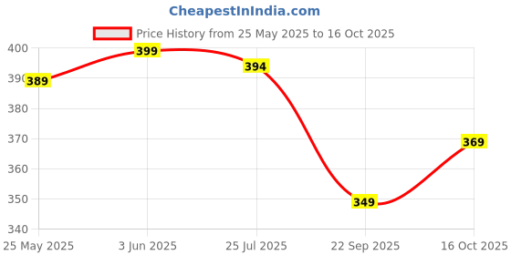 flipkart.com paragon Men PUK2222G Men's Lightweight,Waterproof Tan - Brown Flip Flops|Everyday Slippers Sandal paragon Price History Graph from 25 May 2025 to 16 Oct 2025