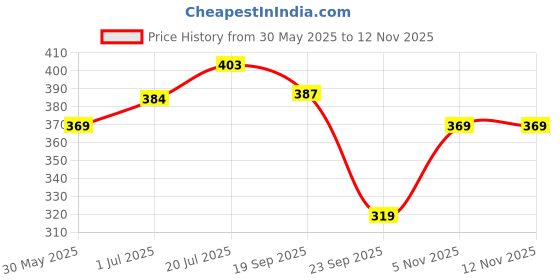 flipkart.com paragon Men PUK2223G Men's Slip-on Black Sandals for Men | Comfortable Sole & Durable Sandal paragon Price History Graph from 30 May 2025 to 11 Nov 2025