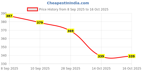 flipkart.com paragon Men PUK2223G Men's Slip-on Black Sandals for Men | Comfortable Sole & Durable Sandal paragon Price History Graph from 8 Sep 2025 to 15 Oct 2025