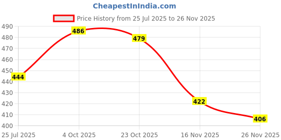 flipkart.com paragon Men PUK2228G Men's Slip-on Black Sandals for Men | Comfortable Sole & Durable Sandal paragon Price History Graph from 25 Jul 2025 to 26 Nov 2025