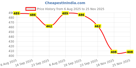 flipkart.com paragon Men PUK2228G Men's Slip-on Black Sandals for Men | Comfortable Sole & Durable Sandal paragon Price History Graph from 6 Aug 2025 to 25 Nov 2025