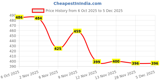 flipkart.com paragon Men PUK2228G Men's Slip-on Black Sandals for Men | Comfortable Sole & Durable Sandal paragon Price History Graph from 6 Oct 2025 to 5 Dec 2025
