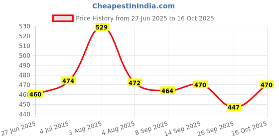 flipkart.com paragon Men PUK2228G Men's Slip-on Brown Sandals for Men | Comfortable Sole & Durable Sandal paragon Price History Graph from 27 Jun 2025 to 16 Oct 2025