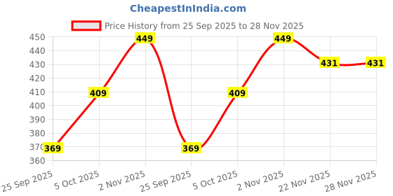 flipkart.com paragon Men PUK2230G Men's Slip-on Brown Sandals for Men | Comfortable Sole & Durable Sandal paragon Price History Graph from 25 Sep 2025 to 27 Nov 2025