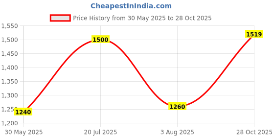 flipkart.com Men Puma Clogs Clogs Sandal puma Price History Graph from 30 May 2025 to 28 Oct 2025