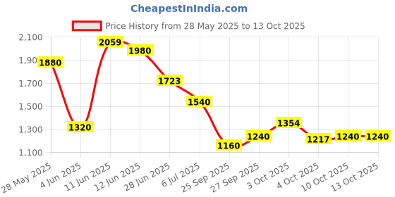 flipkart.com Men Puma Clogs Clogs Sandal puma Price History Graph from 28 May 2025 to 13 Oct 2025