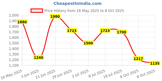 flipkart.com Men Puma Clogs Clogs Sandal puma Price History Graph from 16 May 2025 to 8 Oct 2025