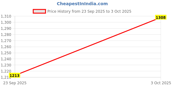 flipkart.com Men Puma Clogs Clogs Sandal puma Price History Graph from 23 Sep 2025 to 3 Oct 2025