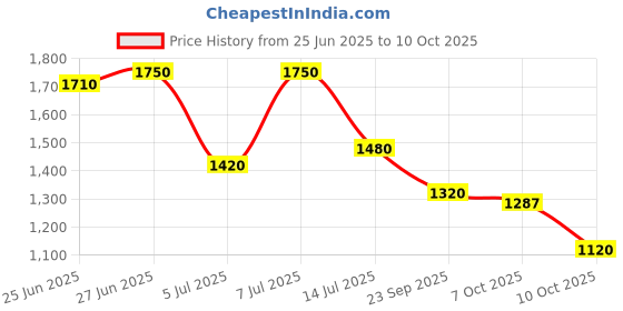 flipkart.com Men Puma Clogs Clogs Sandal puma Price History Graph from 25 Jun 2025 to 4 Oct 2025