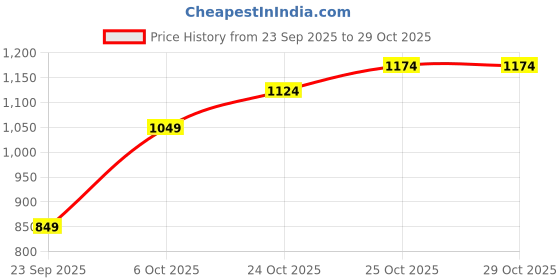 flipkart.com jompers Men Pure Cotton Kurta Churidar Set jompers Price History Graph from 23 Sep 2025 to 28 Oct 2025