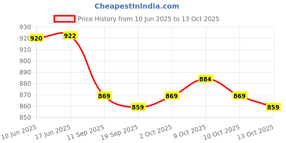 flipkart.com parallel times Men Pure Cotton Kurta Pyjama Ethnic Jacket Set parallel times Price History Graph from 10 Jun 2025 to 13 Oct 2025