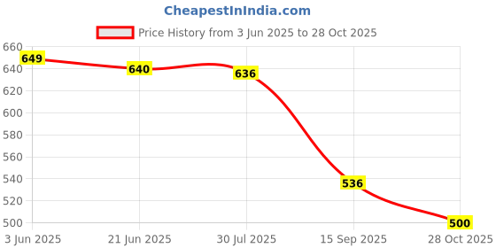 flipkart.com crystalrevenue Men Pure Cotton Kurta Pyjama Set crystalrevenue Price History Graph from 3 Jun 2025 to 28 Oct 2025