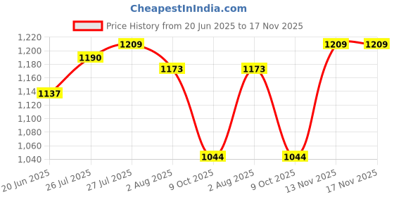 flipkart.com jompers Men Pure Cotton Kurta Pyjama Set jompers Price History Graph from 20 Jun 2025 to 17 Nov 2025