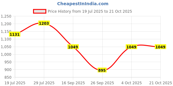 flipkart.com jompers Men Pure Cotton Kurta Pyjama Set jompers Price History Graph from 19 Jul 2025 to 21 Oct 2025