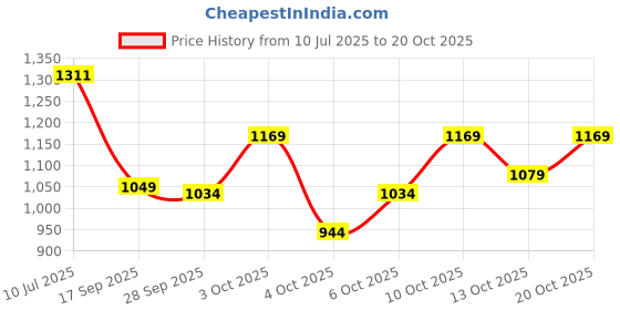 flipkart.com jompers Men Pure Cotton Kurta Pyjama Set jompers Price History Graph from 10 Jul 2025 to 20 Oct 2025