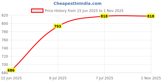 flipkart.com crystalrevenue Men Pure Cotton Kurta Pyjama Set crystalrevenue Price History Graph from 15 Jun 2025 to 31 Oct 2025