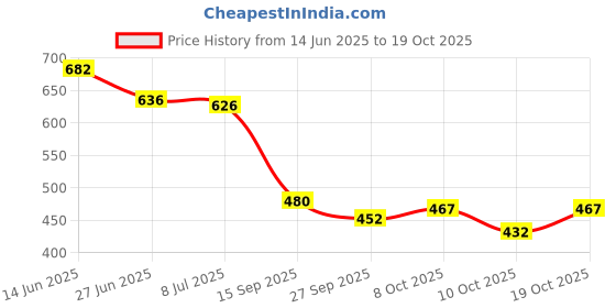flipkart.com crystalrevenue Men Pure Cotton Kurta Pyjama Set crystalrevenue Price History Graph from 14 Jun 2025 to 19 Oct 2025
