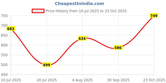 flipkart.com crystalrevenue Men Pure Cotton Kurta Pyjama Set crystalrevenue Price History Graph from 10 Jul 2025 to 23 Oct 2025